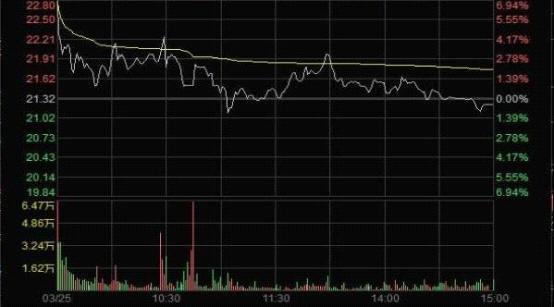 　圖2 3月25日“X”股價分時走勢