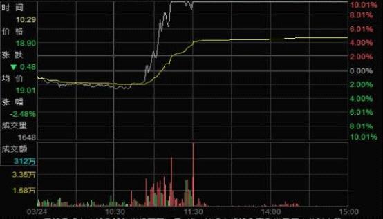 　圖1 3月24日拉抬“X”股價至漲停并封漲停板